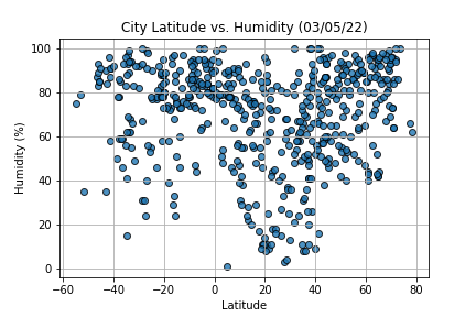 Humidity Graph