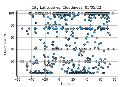 Cloudiness Graph