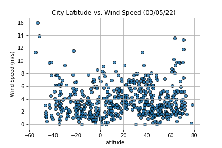 Wind Speed Graph